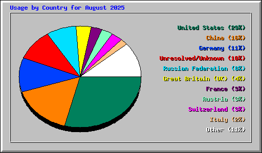 Usage by Country for August 2025