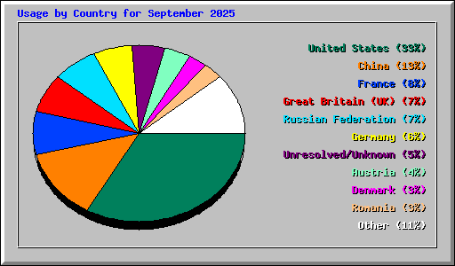 Usage by Country for September 2025
