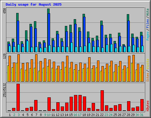Daily usage for August 2025