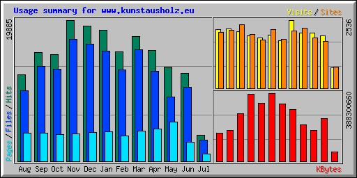 Usage summary for www.kunstausholz.eu